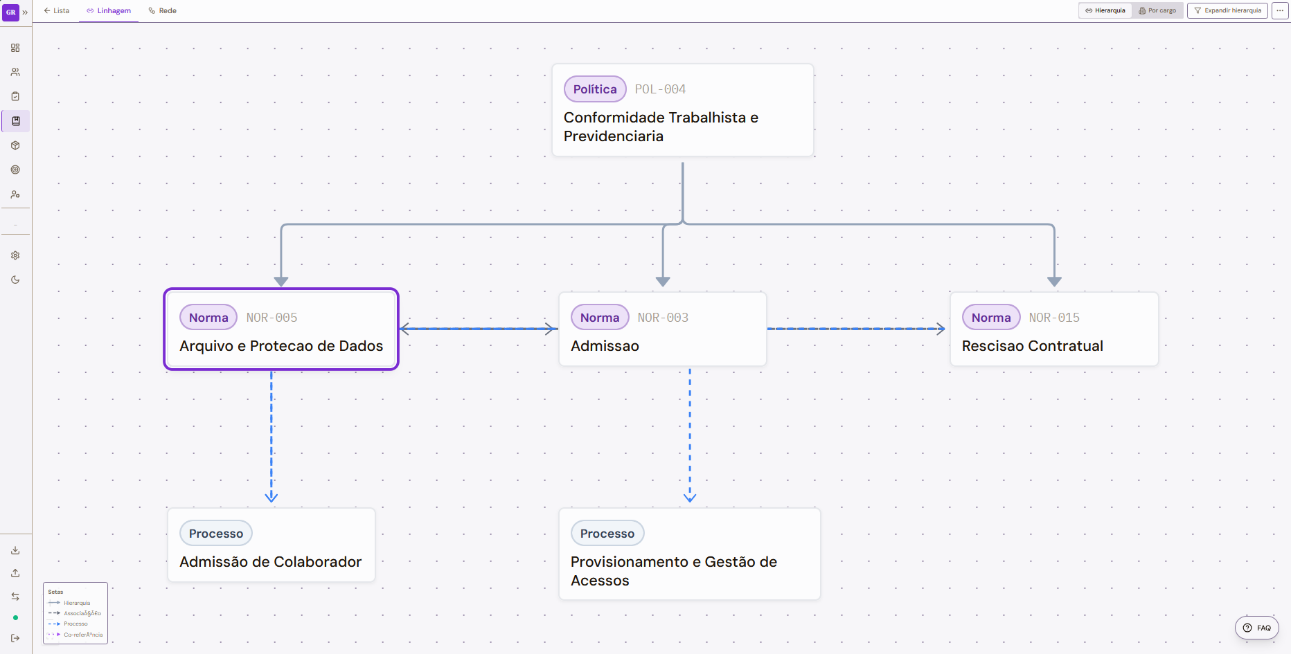 Diagrama de linhagem ligando políticas, normas e processos entre si